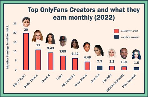 top onlyfans earners chart 2022|How Much OnlyFans Creators Earned in 2022